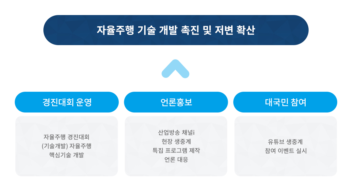 자율주행 기술 개발 촉진 및 저변 확산