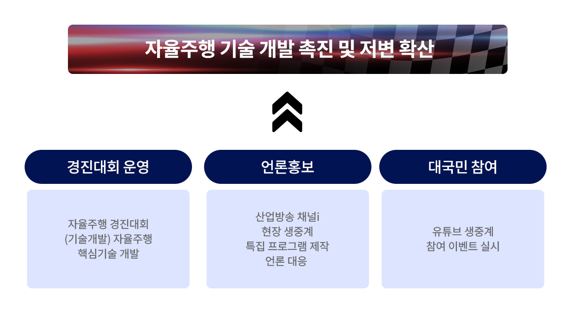 자율주행 기술 개발 촉진 및 저변 확산